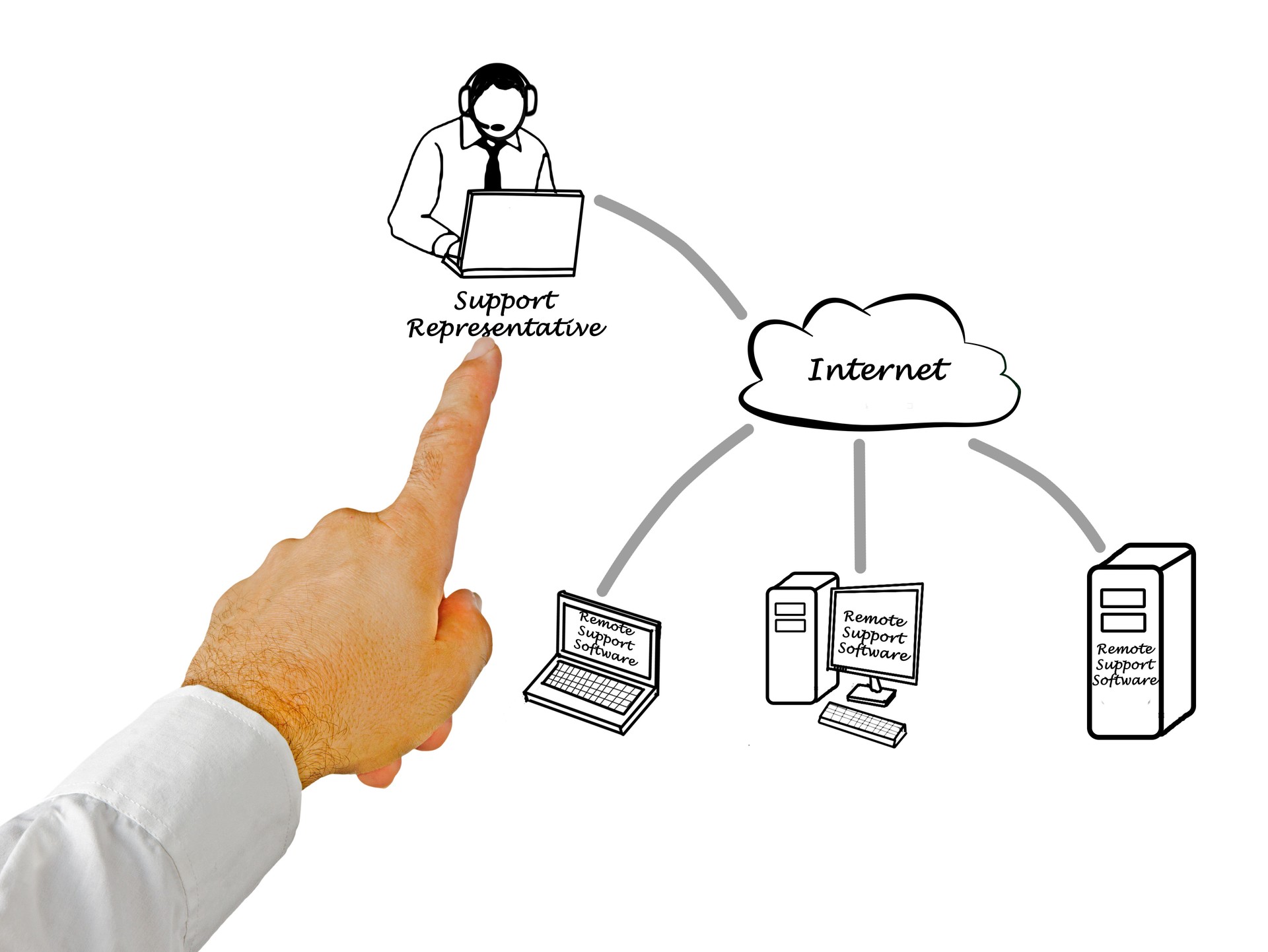 OnLine support